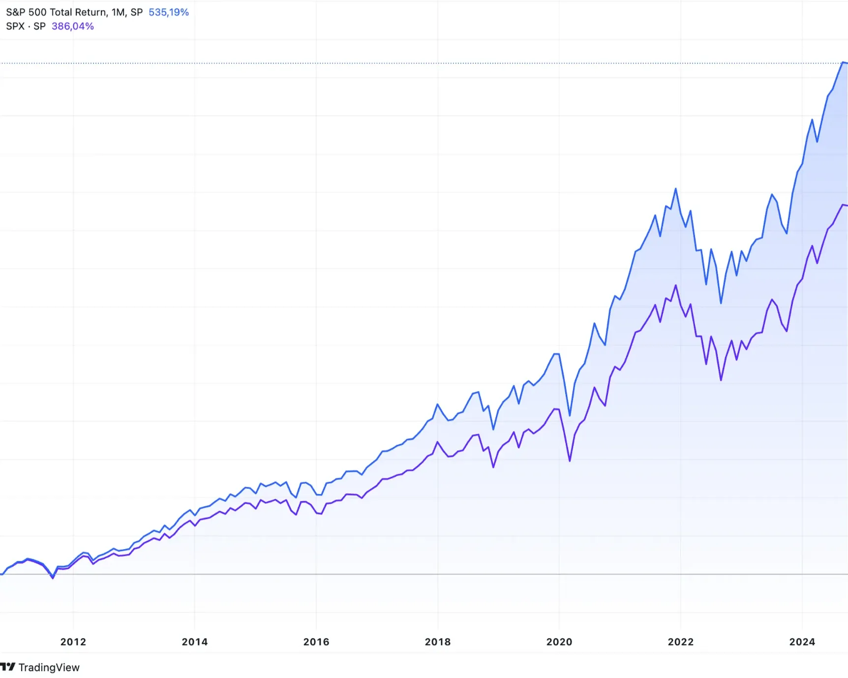 Graphique qui compare le rendement de l’indice S&P500 avec et sans dividendes réinvestis de 2011 à 2024. Source TradingView.