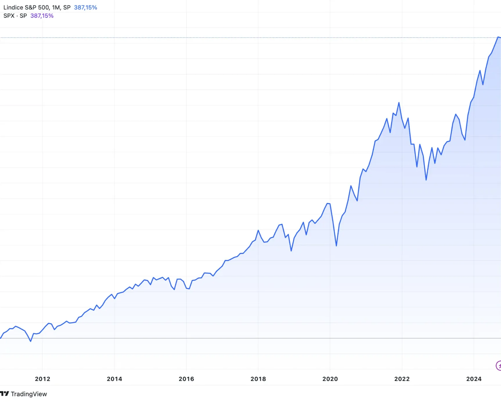 Graphique qui montre la performance de l’indice S&P500 de 2011 à 2024
